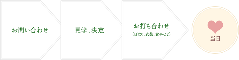 スケジュールの流れ